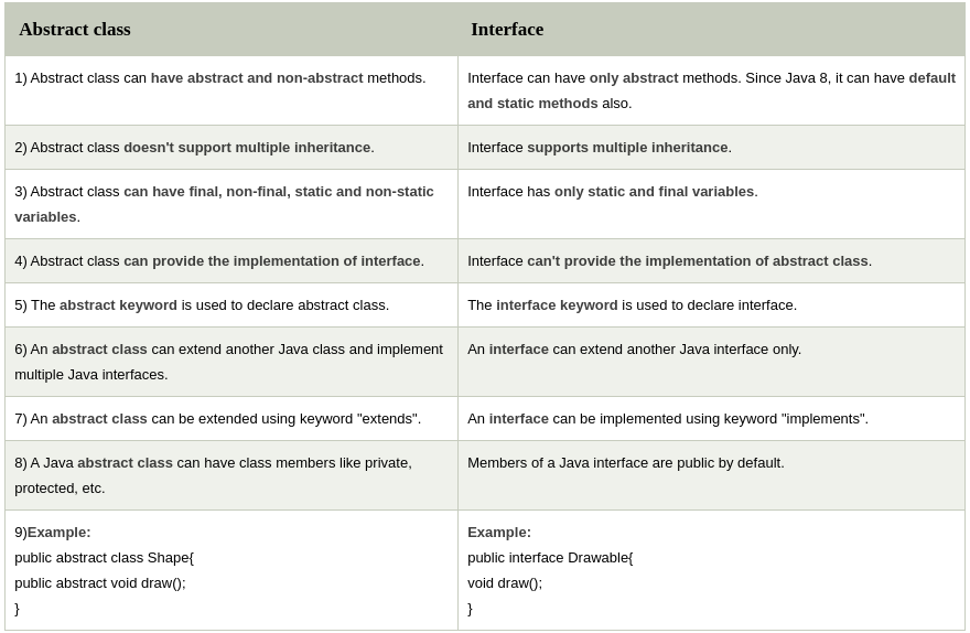 abstract Class vs Interface