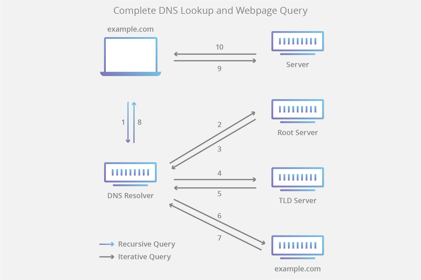 dns_steps